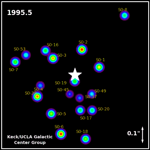 An invisible force at the center of our galaxy
Scientists have theorized that our Milky Way galaxy has a super massive black hole at the center of it, but how did this idea come about? How do astronomers measure something that has actually never been seen in our telescopes?
Above is an animation of star movements in our galaxy over the past 16 years. They all orbit around a point that emits no light in our galaxy. We can measure the mass of these stars and calculate that their orbits require an object with the mass of 4 million Suns. So far this points to a super massive black hole in our galaxy.
Read more about how galaxies obtain these supermassive objects →