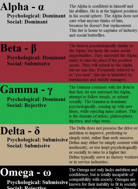 Female alpha vs beta Alpha, beta,