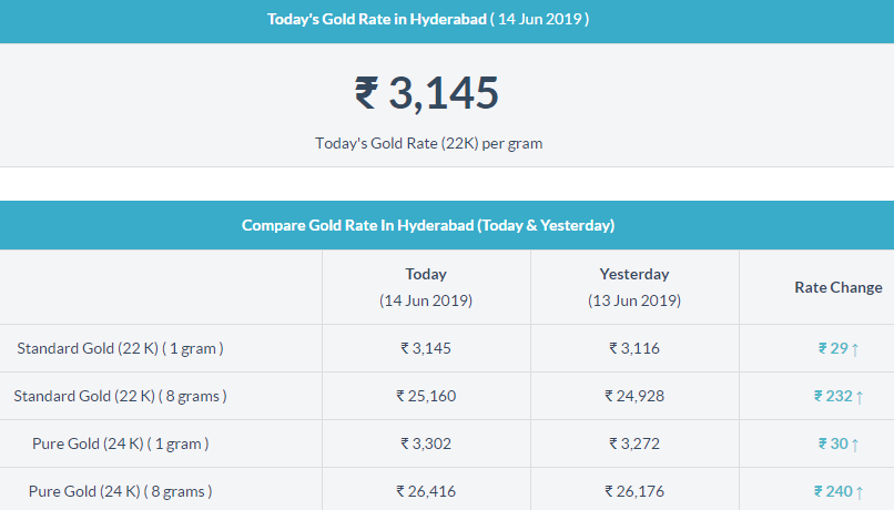 Silver Price Today In Kolkata / Gold Price In Kolkata Other Major