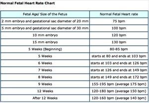 baby heart rate 140