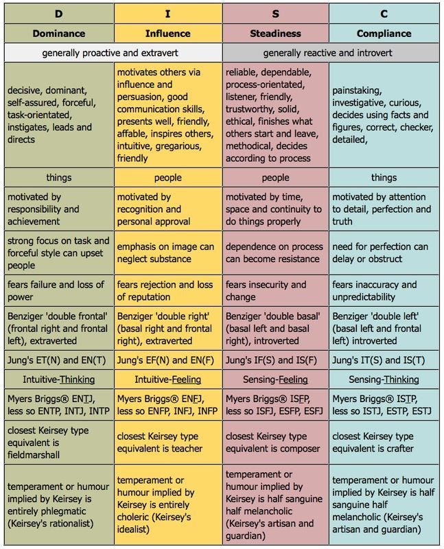 Proactive Personality Test