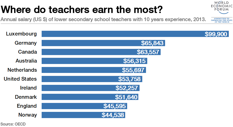 Awesome coins ideas how much money does a teacher make per year