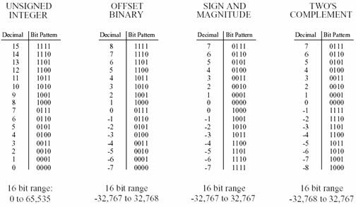 Agapovaalisa299 how to convert signed binary to decimal 