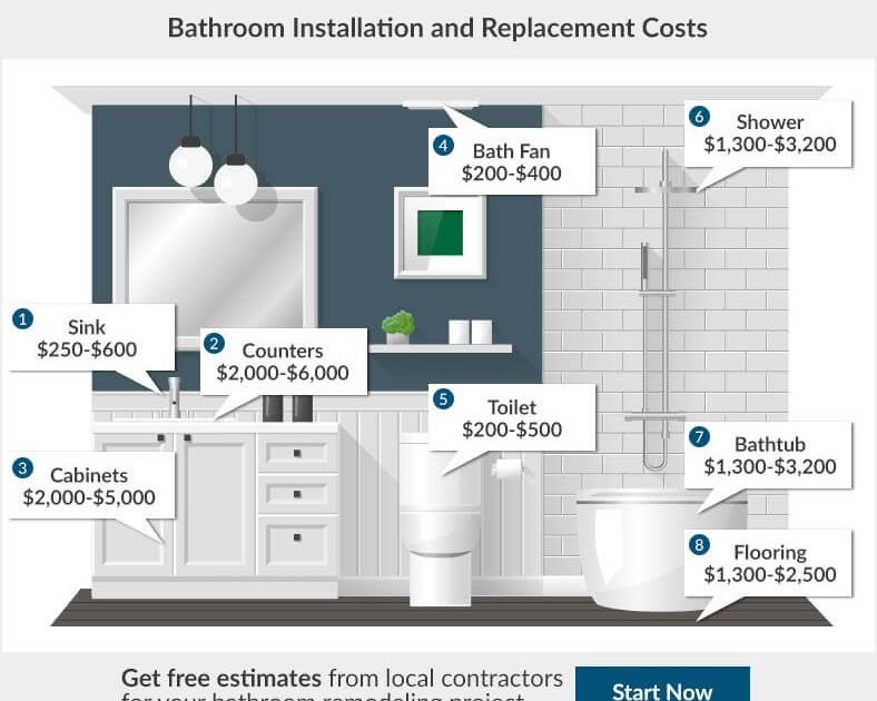 average cost for bathroom remodel - Get News Brand