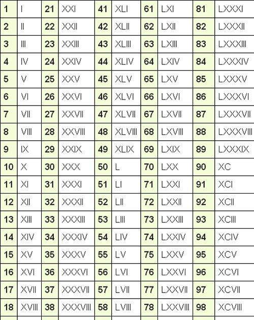 Roman Numbers 1 To 10000 Chart - Roman Numerals 1 1000 Helpsheet