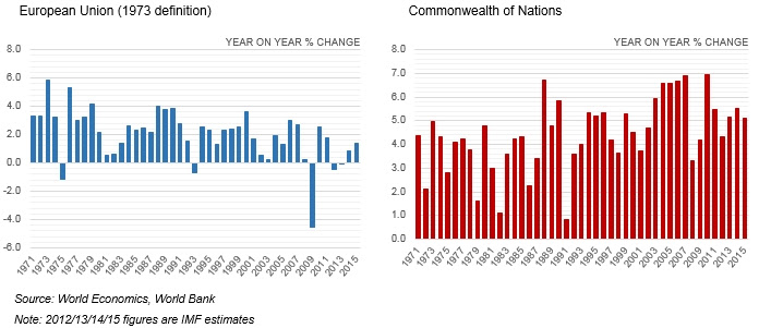 Image result for Commonwealth Growth Tracker