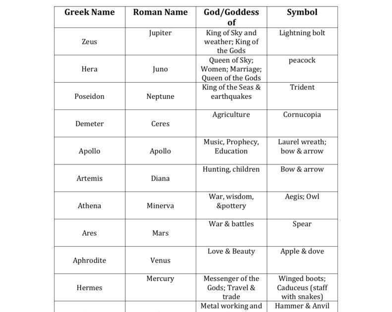 Greek Mythology Chart Of Gods And Goddesses - Chart Walls