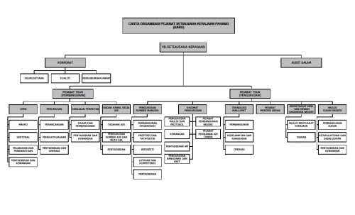 Contoh Carta Organisasi Struktur Fungsi JobsDB