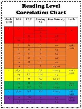 Learning A To Z Correlation Chart