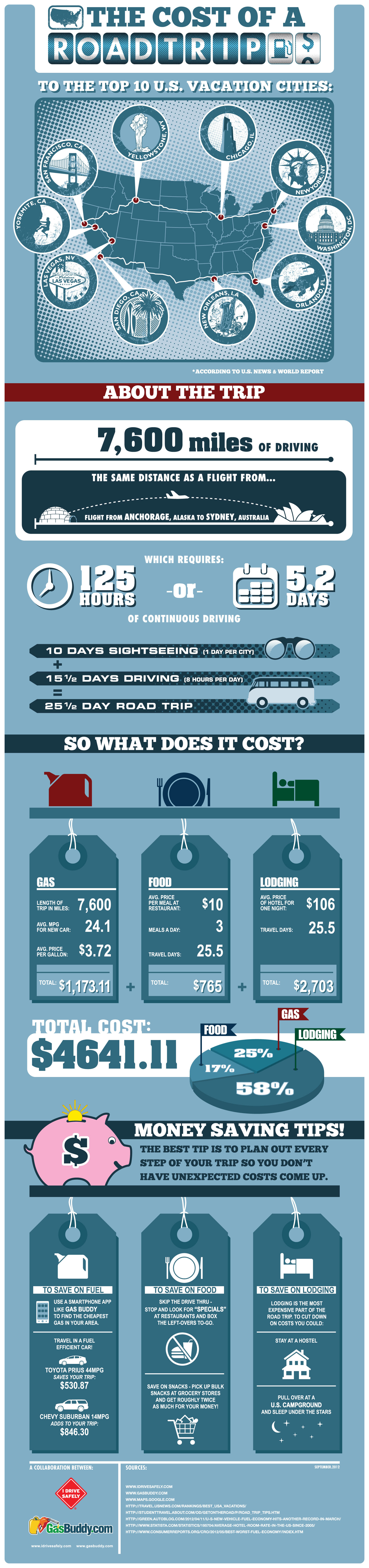 Infographic: The cost of a road trip to the top 10 US vacation cities by I DRIVE SAFELY & GasBuddy” title=