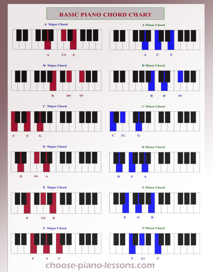 E Minor Chord Piano - Sheet and Chords Collection