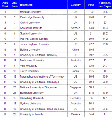 More Top 100 University Rankings Education In Malaysia