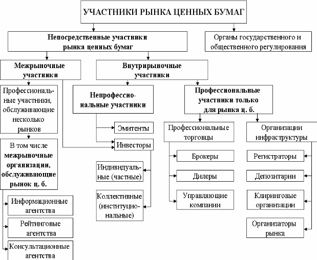 Профессиональные участники рынка ценных бумаг презентация