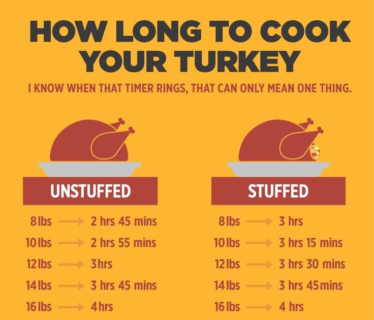 DJAMPOT: How Long To Cook A 7Kg Turkey
