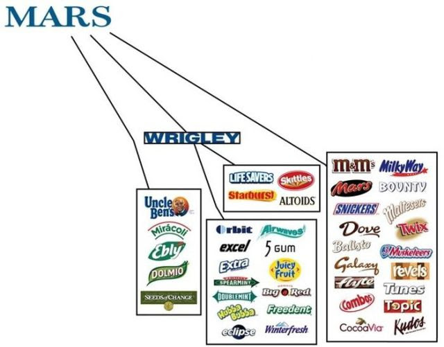 Food Companies That Control Most of the Products We Eat