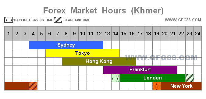 Trader timer zone