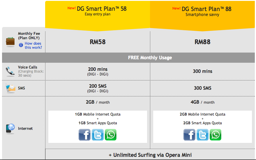 Digi Postpaid Plan 58 With Smartphone / Get Your Latest Smartphones