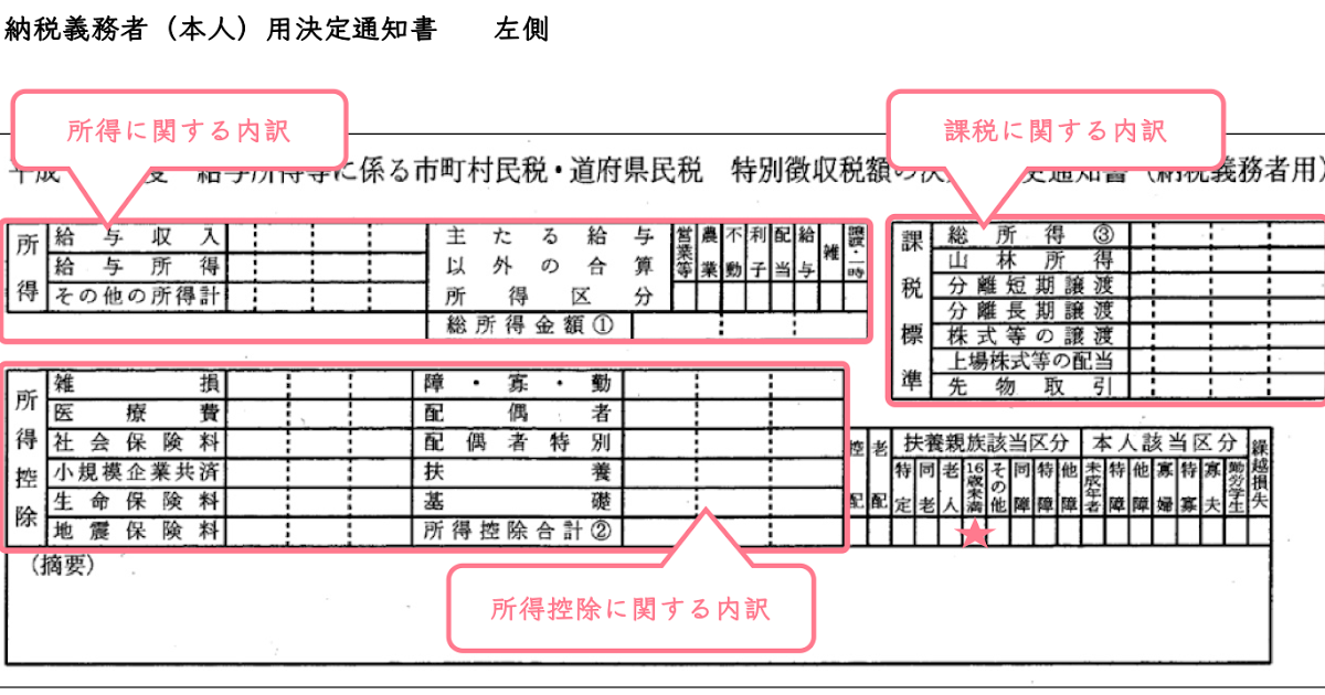 住民税税額決定通知書 oniynoiey
