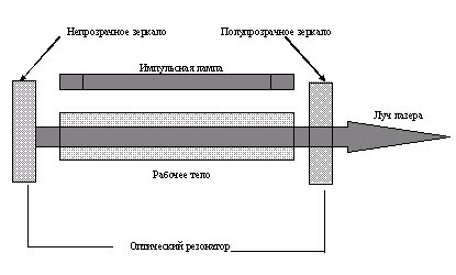 Полупроводниковый лазер схема