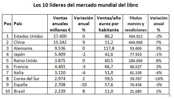 Los 10 líderes del mercado mundial del libro