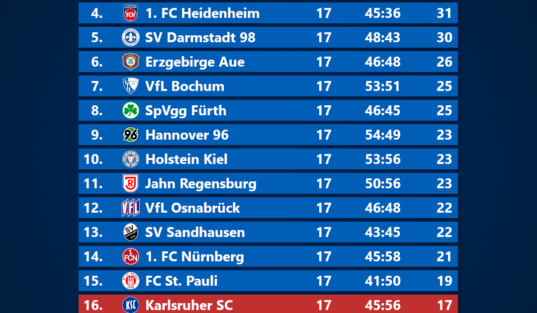 2 Bundesliga Ergebnisse  2. Bundesliga  Liveticker, Ergebnisse und