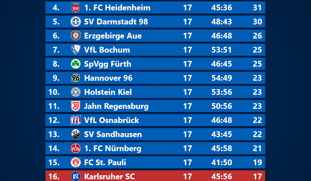2 Bundesliga Ergebnisse 2. Bundesliga Liveticker, Ergebnisse und