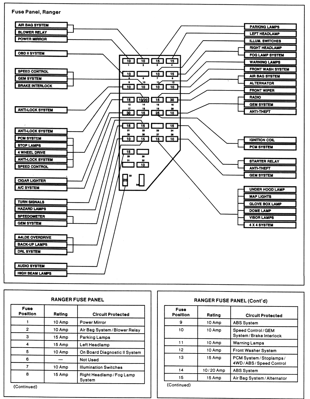 99 Ranger Fuse Diagram - Wiring Diagram Networks