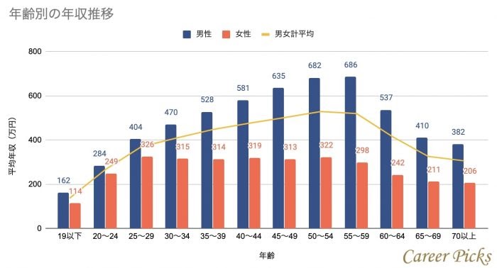 50 歳 女性 平均 年収