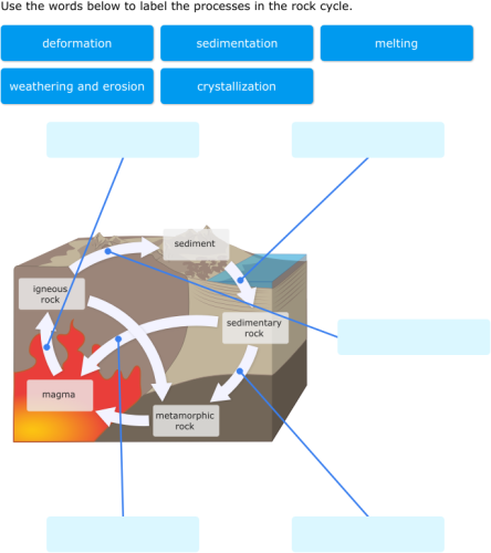 Rock Cycle Diagram To Label - General Wiring Diagram