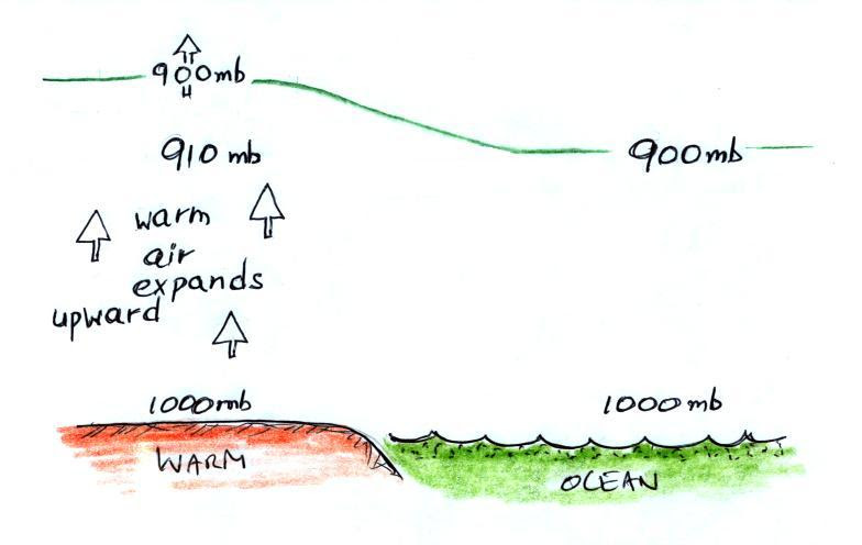Sea Breeze Diagram Drawing