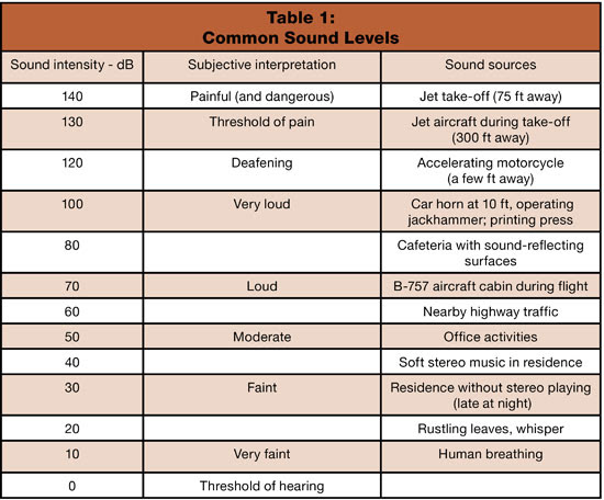Trudiogmor Decibel Comparison Table 1253