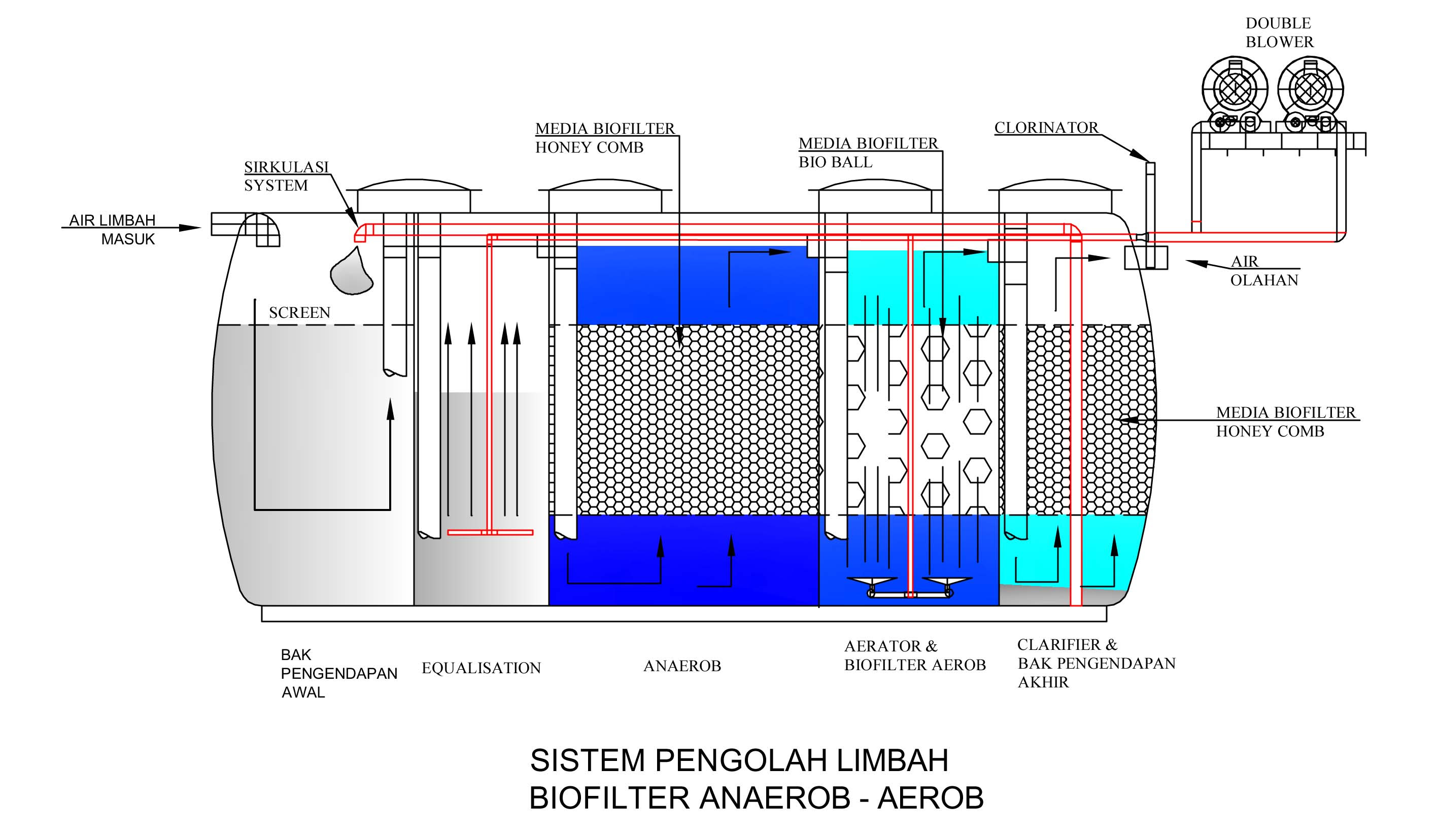 Instalasi pengolahan air limbah sederhana Ipal instalasi Instalasi pengolahan air limbah sederhana Ipal instalasi