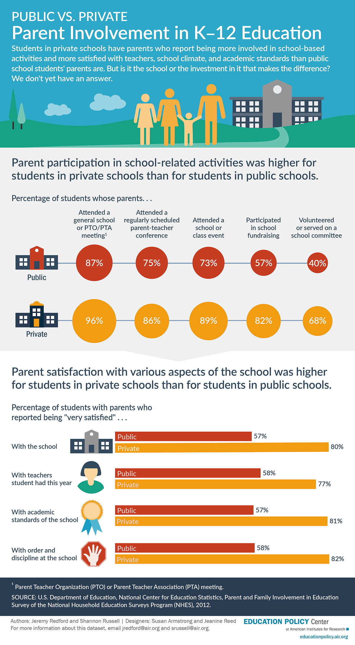 Infographic: Parent Involvement