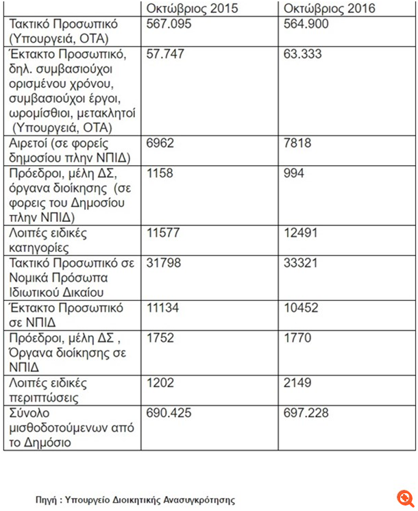 "Χιονοστιβάδα" προσλήψεων στο Δημόσιο