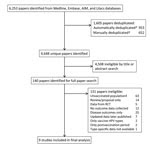 Thumbnail of Flowchart for eligible studies included in systematic review and meta-analysis of changes in prevalences of nonvaccine human papillomavirus (HPV) genotypes after introduction of HPV vaccination. *100% title match, author’s surname and initial, publication year, and periodical; †85 studies were deduplicated by using title match and author surname; ‡includes studies in which the vast majority of the population were unvaccinated. RCT, randomized controlled trials.