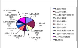 2009登山論壇問卷統計圖表03