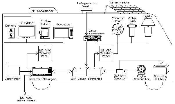 Rv Solar System Diagram / Deep Red A Self Build Motorhome Solar : When