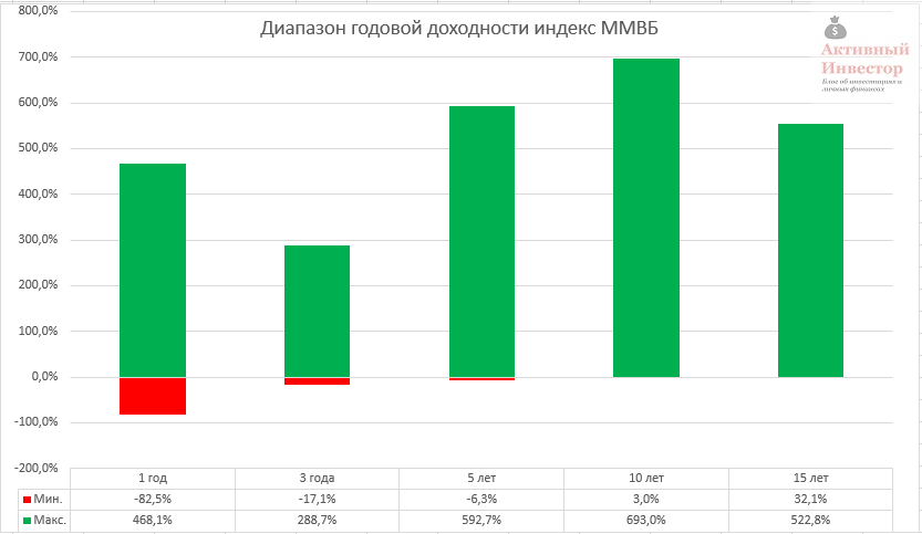 Курс ммвб. Индекс доходности ММВБ. Дивидендная доходность индекса ММВБ. Доходность индекса ММВБ по годам. Доходность индекса МОСБИРЖИ по годам.