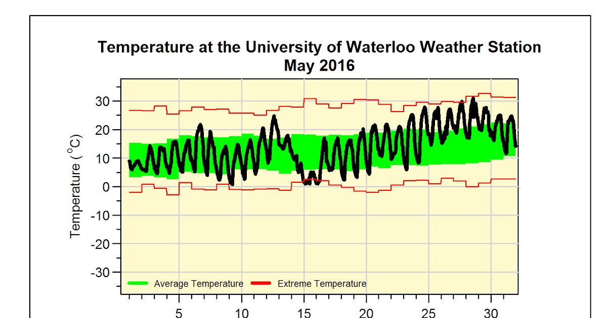 University of Waterloo Weather Station blog May 2016 Summary