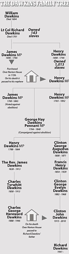 Dawkins family tree