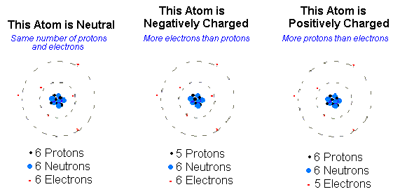 What Is The Charge Of An Atom