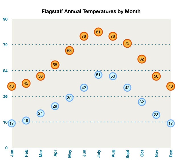 what was the high temperature in flagstaff today