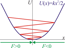 Archivo:curva-potencial-oscilador-rozamiento.png