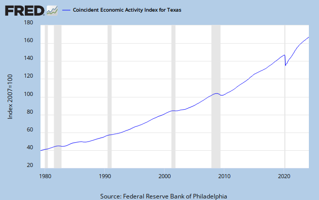 Texas state coincident economic index