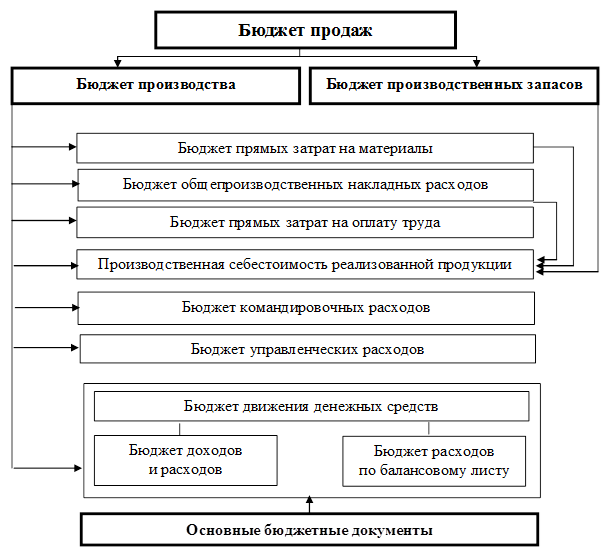 Финансовое планирование и разработка бюджета предприятия