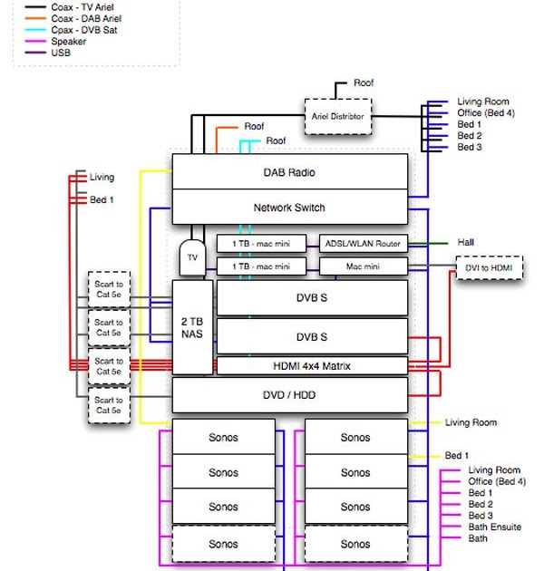 Home Ethernet Wiring Diagram : Structured Wiring « Audio Visions - The