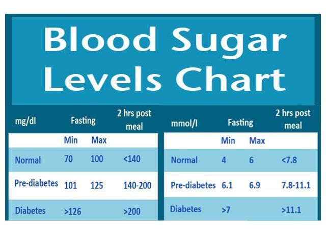 Normal Sugar Level After Meal In Pregnancy