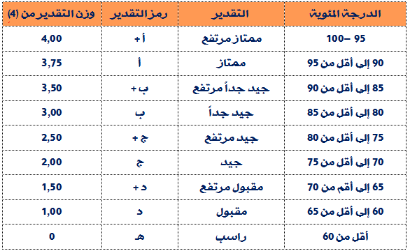 حساب المعدل من ٤ الفصلي Doted24 Blogspot Com