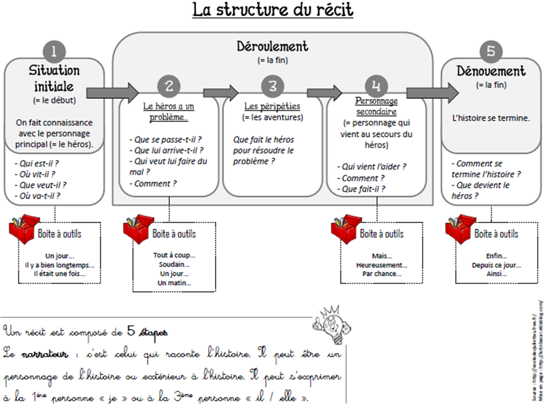 Le français au collège La nouvelle policière 3ème année semestre 2