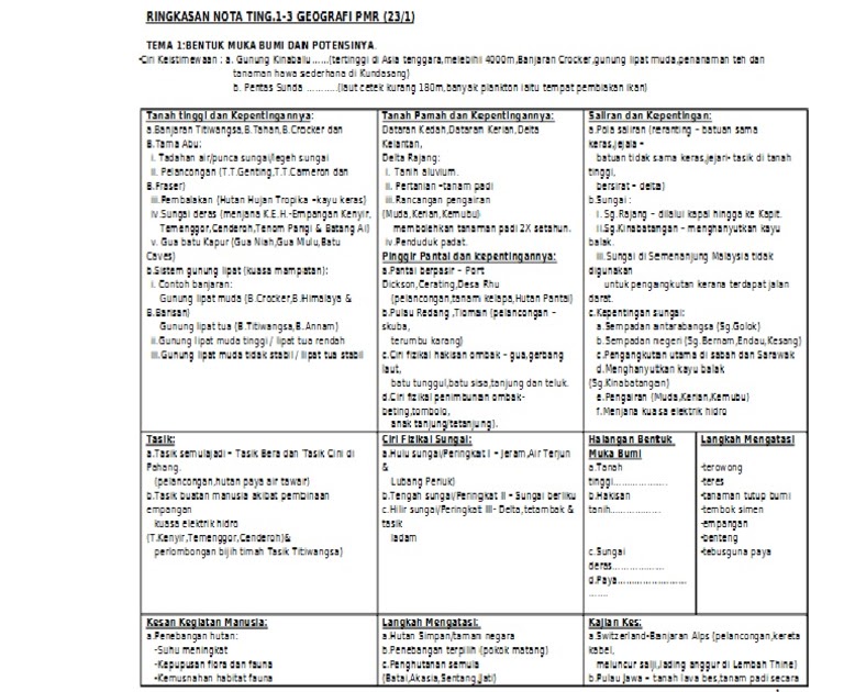 Nota Ringkas Geografi Tingkatan 1  Nota Sejarah Tingkatan 3 / Kami